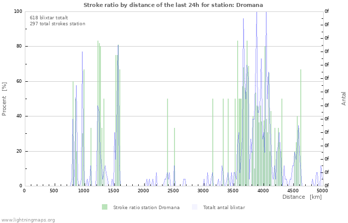 Grafer: Stroke ratio by distance