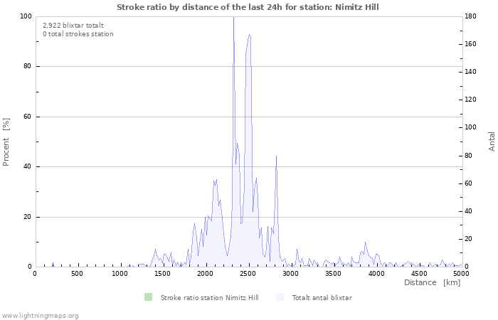 Grafer: Stroke ratio by distance