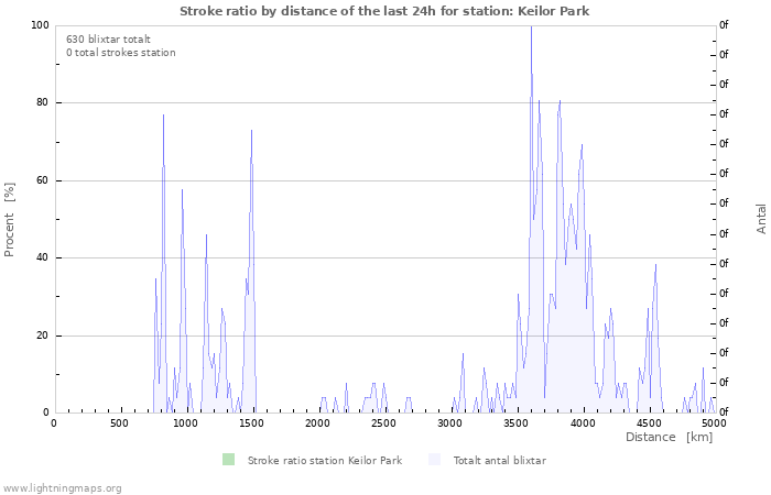 Grafer: Stroke ratio by distance