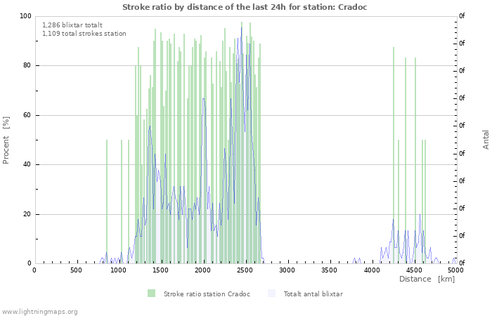 Grafer: Stroke ratio by distance