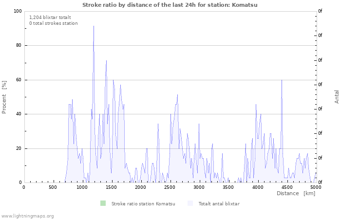 Grafer: Stroke ratio by distance