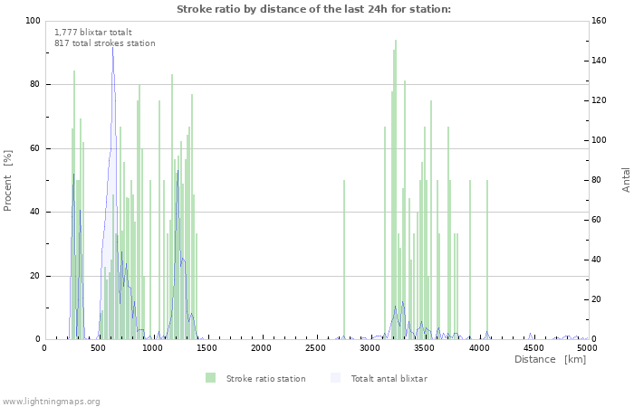 Grafer: Stroke ratio by distance