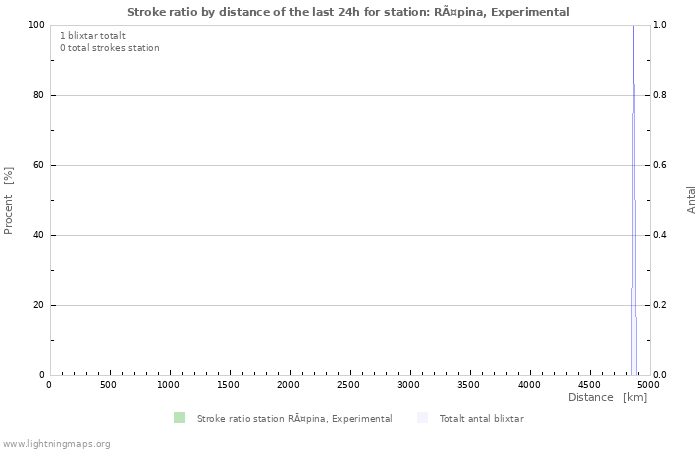 Grafer: Stroke ratio by distance