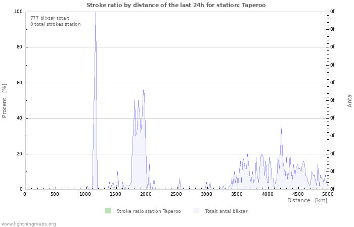 Grafer: Stroke ratio by distance