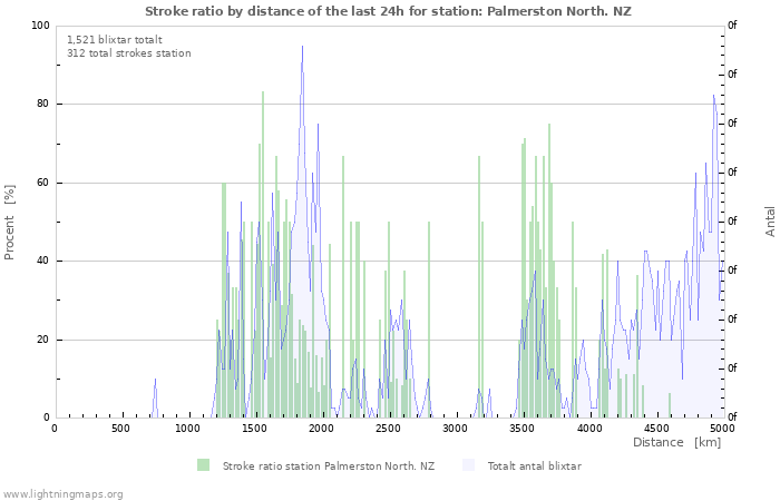 Grafer: Stroke ratio by distance