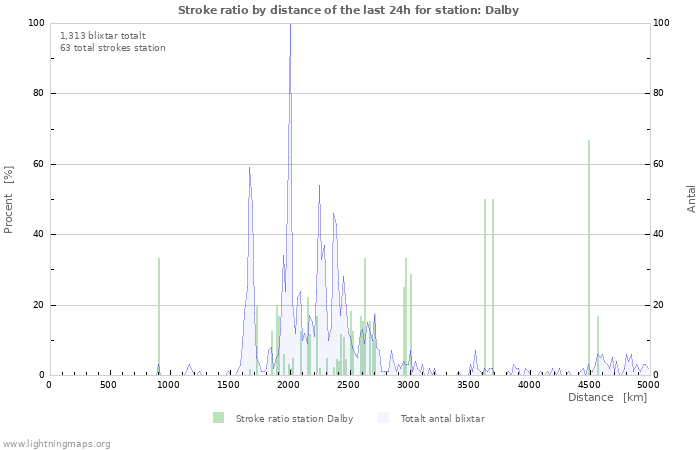 Grafer: Stroke ratio by distance