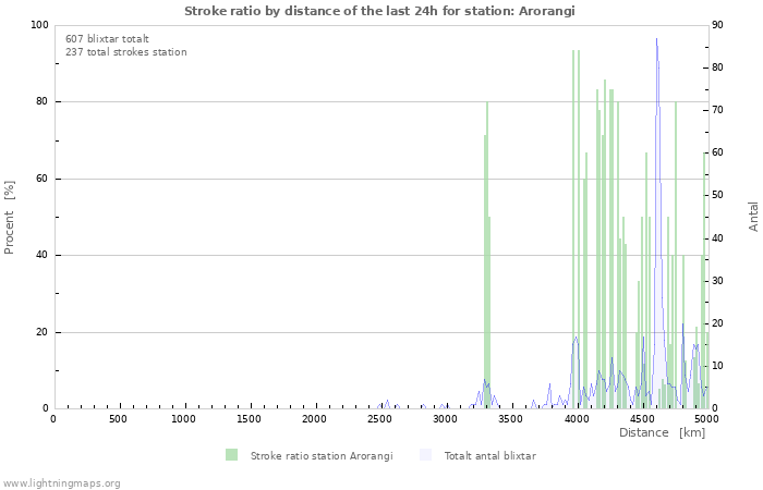 Grafer: Stroke ratio by distance