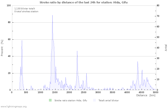 Grafer: Stroke ratio by distance