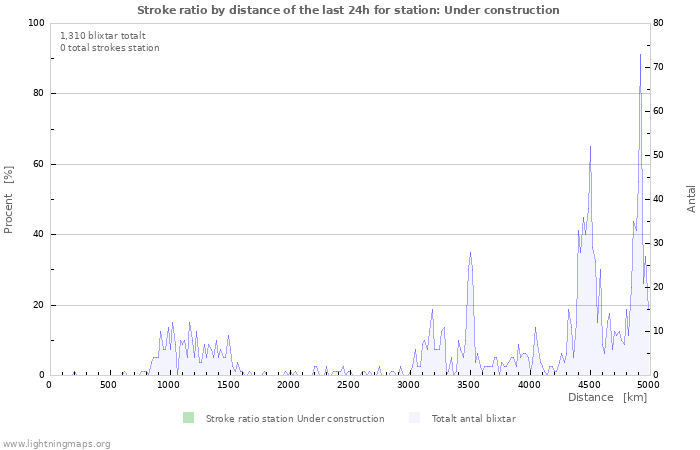 Grafer: Stroke ratio by distance