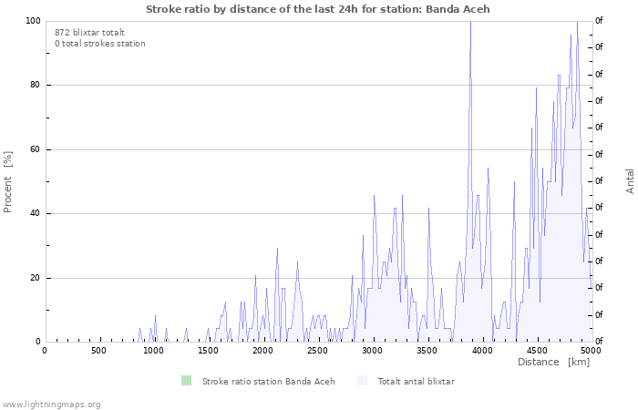 Grafer: Stroke ratio by distance