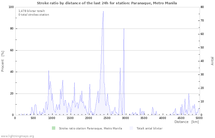 Grafer: Stroke ratio by distance