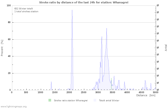 Grafer: Stroke ratio by distance