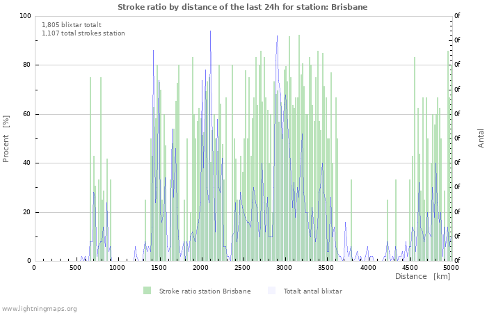 Grafer: Stroke ratio by distance