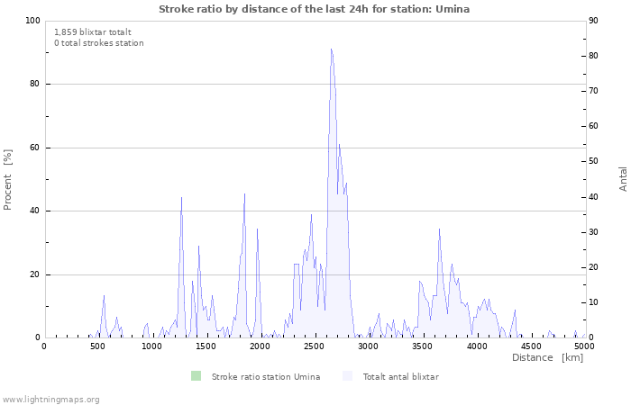 Grafer: Stroke ratio by distance