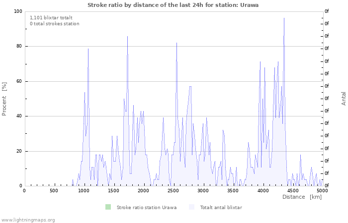 Grafer: Stroke ratio by distance