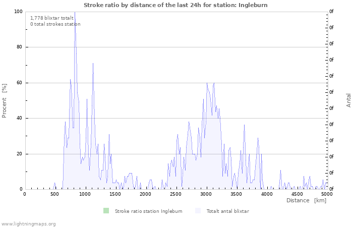 Grafer: Stroke ratio by distance