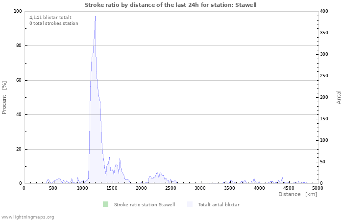 Grafer: Stroke ratio by distance