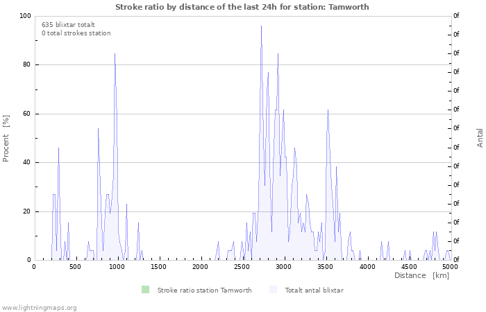 Grafer: Stroke ratio by distance