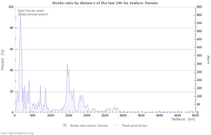 Grafer: Stroke ratio by distance