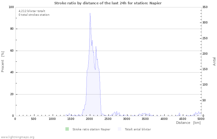 Grafer: Stroke ratio by distance