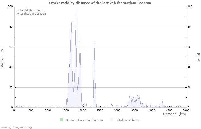 Grafer: Stroke ratio by distance