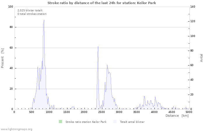 Grafer: Stroke ratio by distance