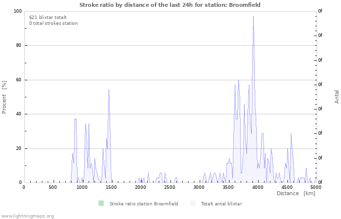 Grafer: Stroke ratio by distance