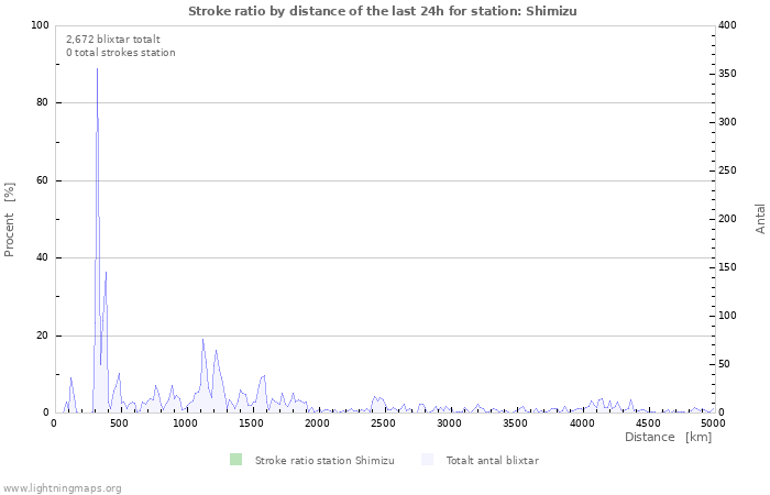 Grafer: Stroke ratio by distance