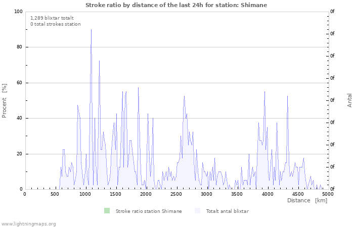 Grafer: Stroke ratio by distance