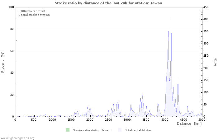 Grafer: Stroke ratio by distance