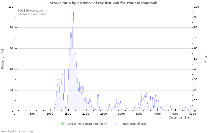 Grafer: Stroke ratio by distance