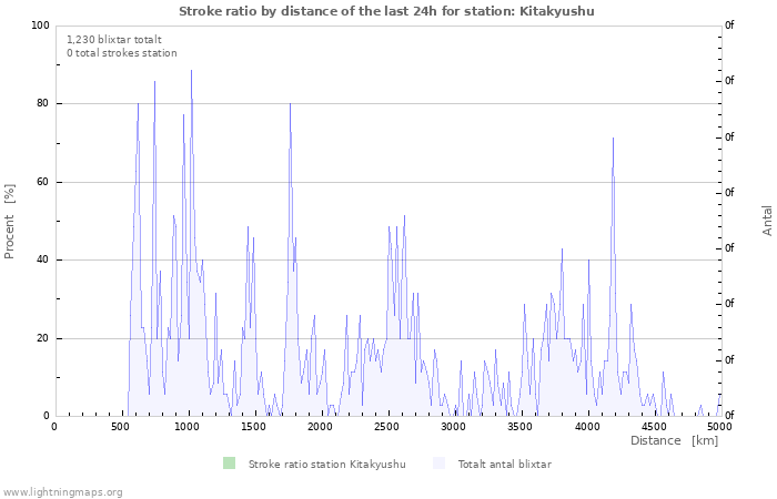 Grafer: Stroke ratio by distance