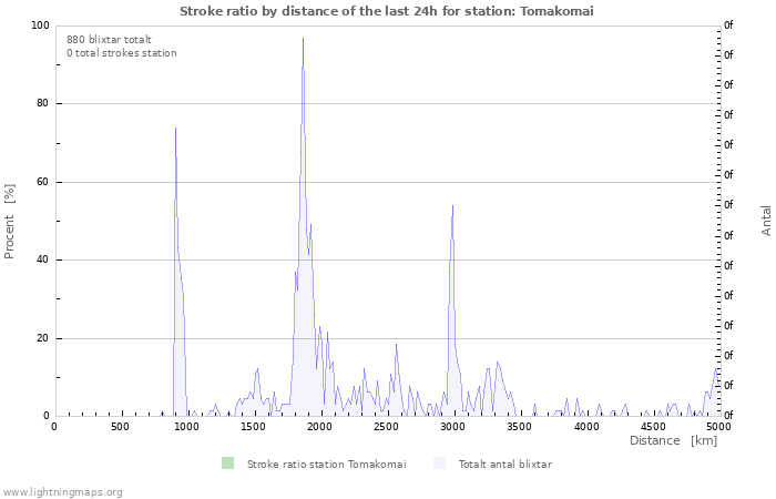 Grafer: Stroke ratio by distance