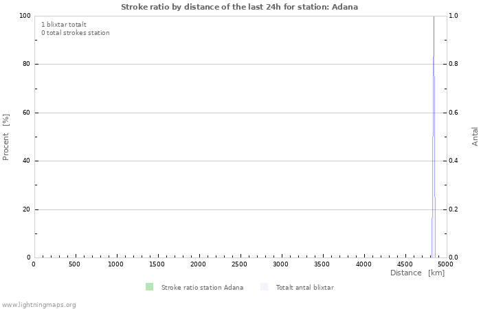 Grafer: Stroke ratio by distance