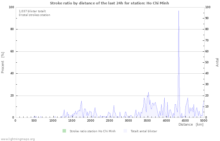 Grafer: Stroke ratio by distance