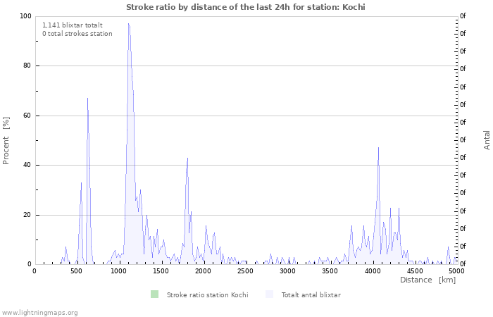 Grafer: Stroke ratio by distance