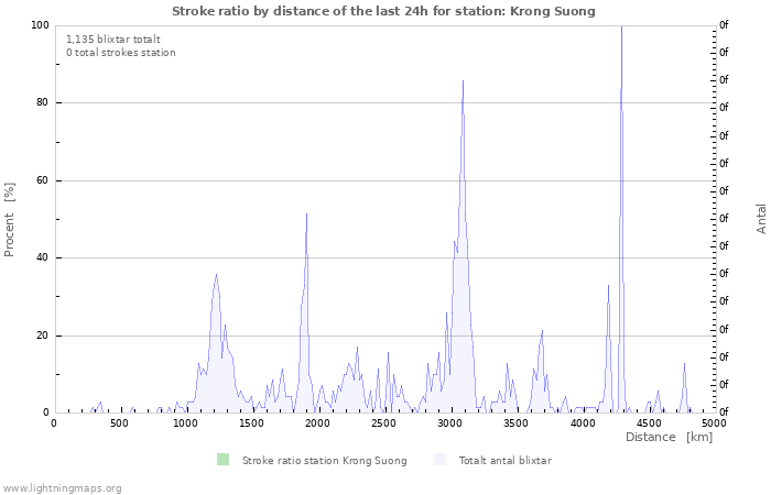 Grafer: Stroke ratio by distance