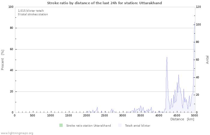 Grafer: Stroke ratio by distance