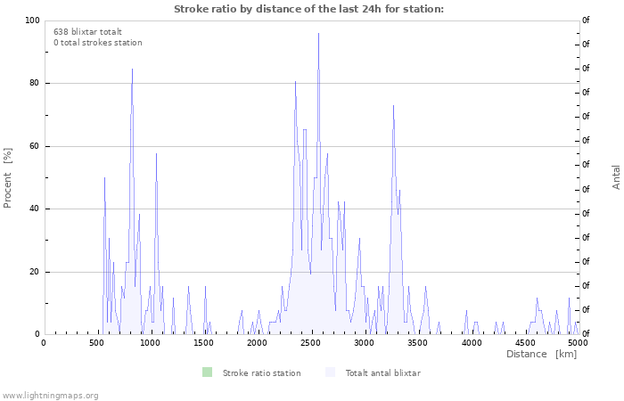 Grafer: Stroke ratio by distance