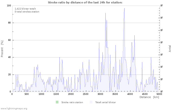 Grafer: Stroke ratio by distance