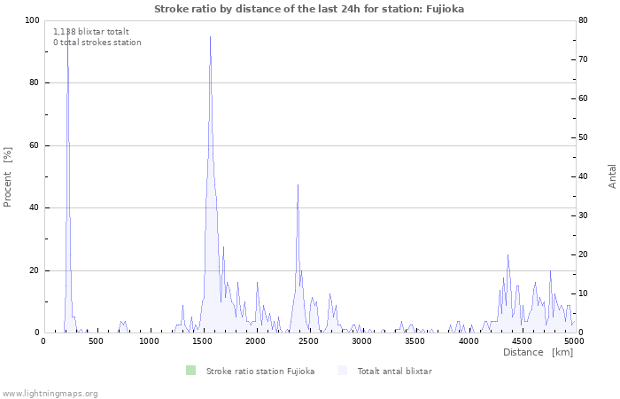 Grafer: Stroke ratio by distance