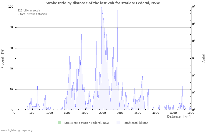 Grafer: Stroke ratio by distance