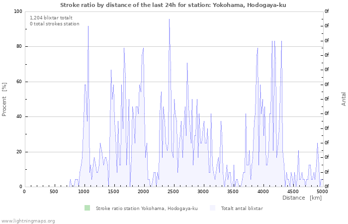 Grafer: Stroke ratio by distance