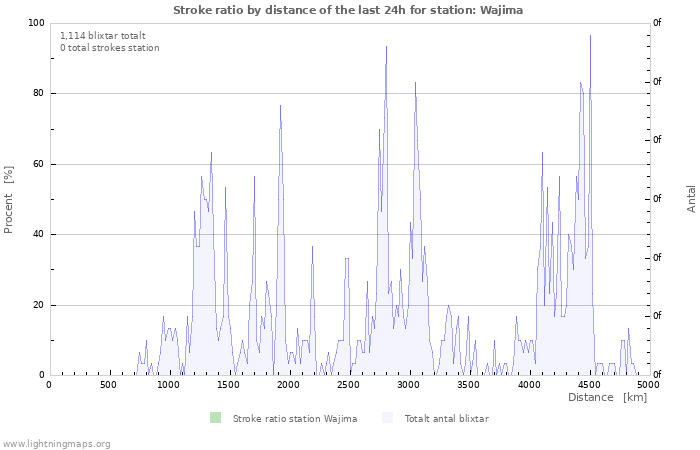 Grafer: Stroke ratio by distance