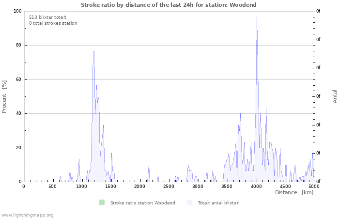 Grafer: Stroke ratio by distance