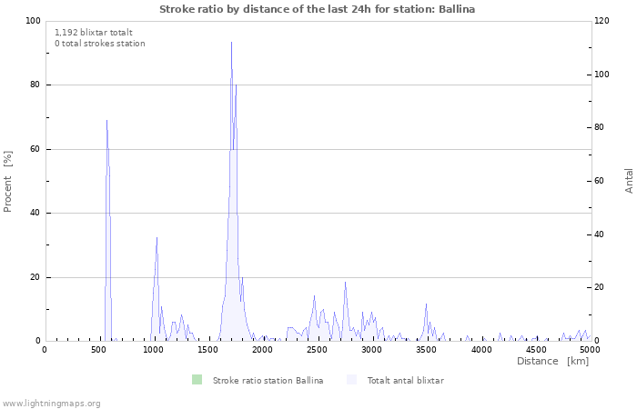 Grafer: Stroke ratio by distance