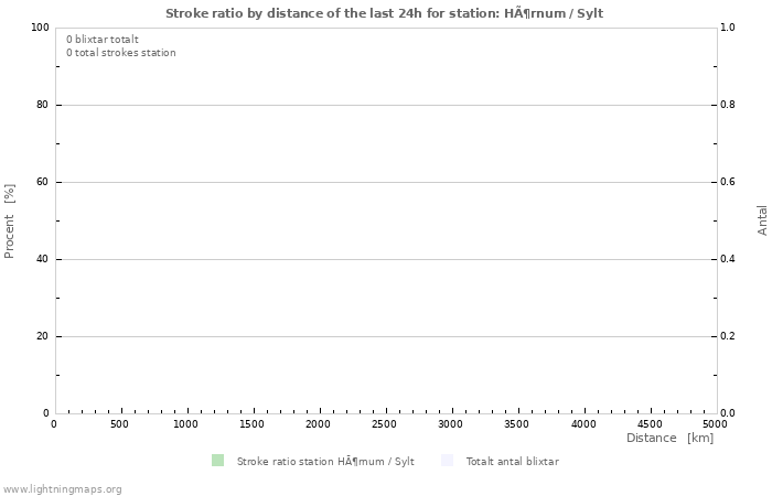 Grafer: Stroke ratio by distance