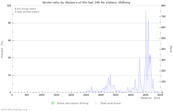 Grafer: Stroke ratio by distance