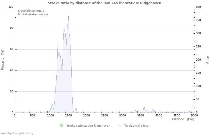 Grafer: Stroke ratio by distance