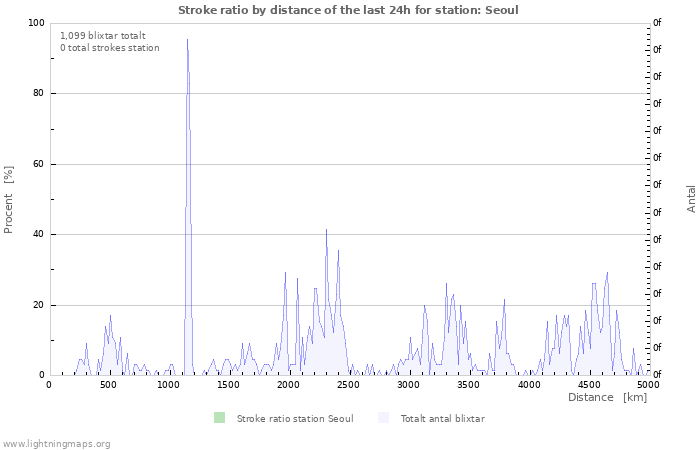 Grafer: Stroke ratio by distance